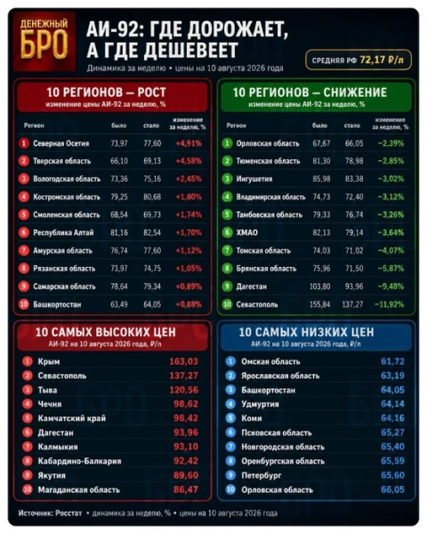 Где самый дорогой и дешевый бензин: статистика